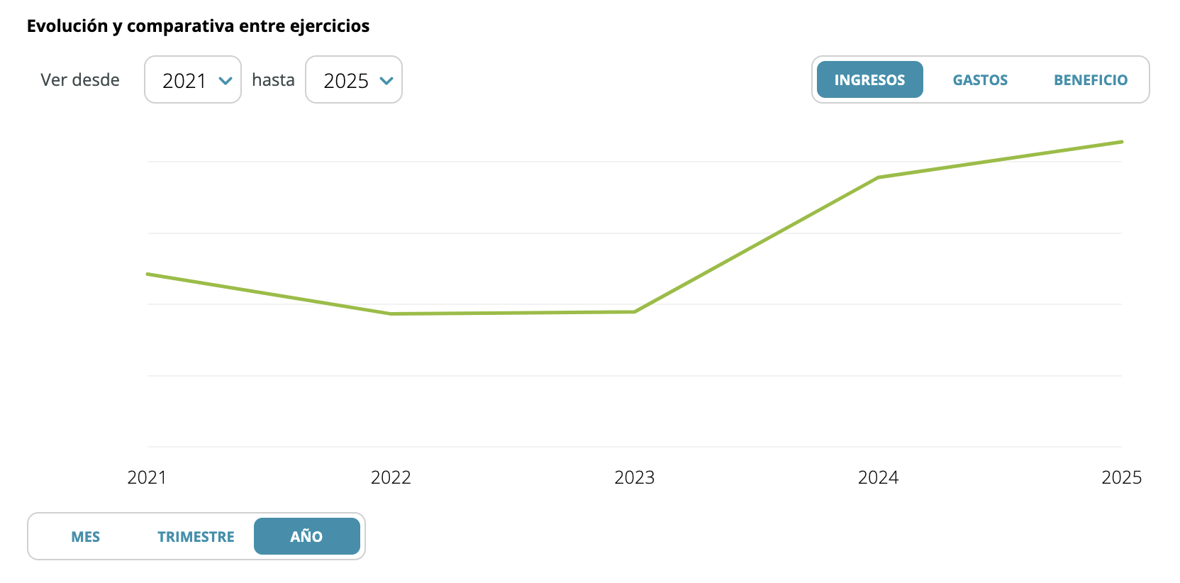 Revenue over time